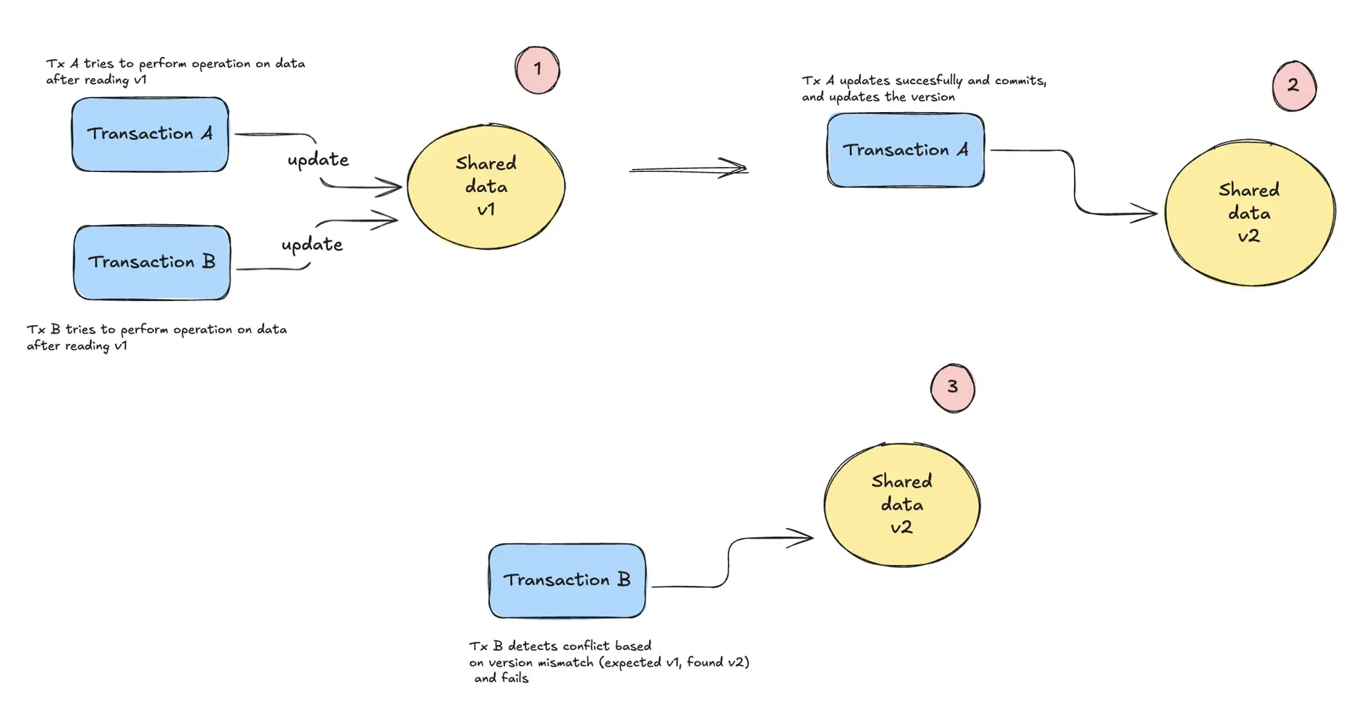 Optimistic Locking Example