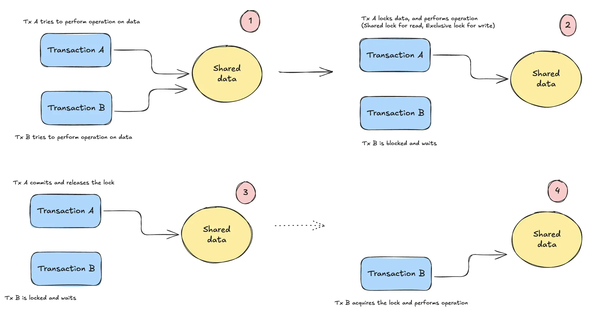 Pessimistic Locking Example