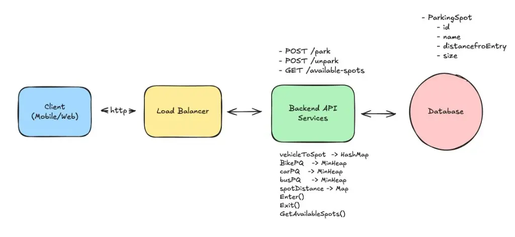 Parking Lot Manager HLD
