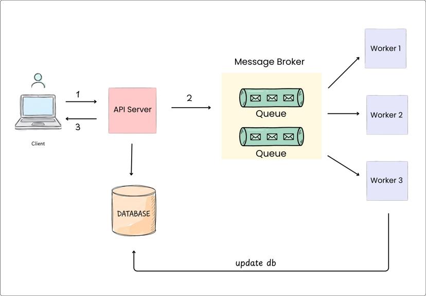 Asynchronous Processing 101: Message Queues vs Message Brokers ...
