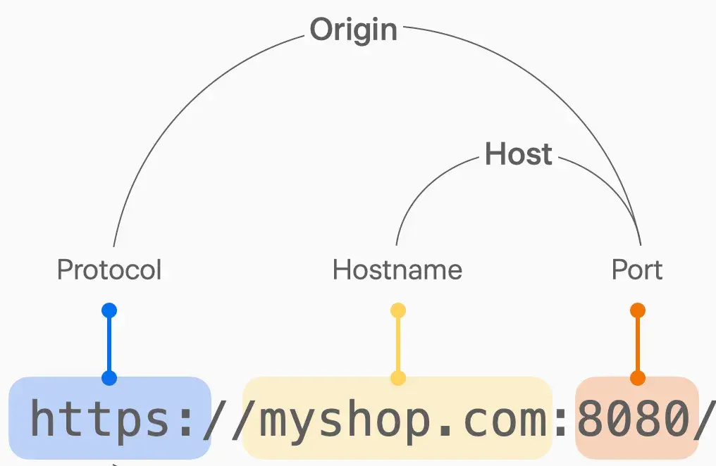 Origin in CORS
