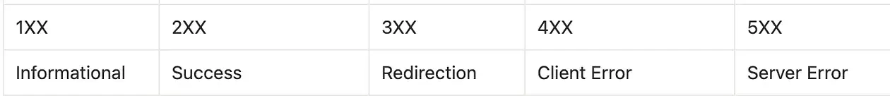 HTTP Status Code Categories