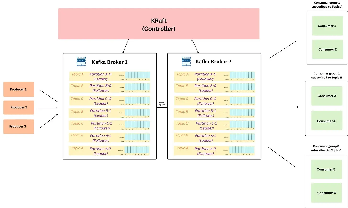 Kafka architecture overview
