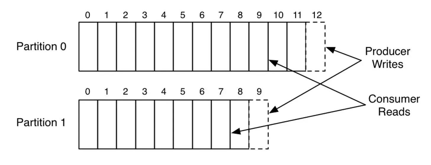 Kafka partitions with producer and consumer
