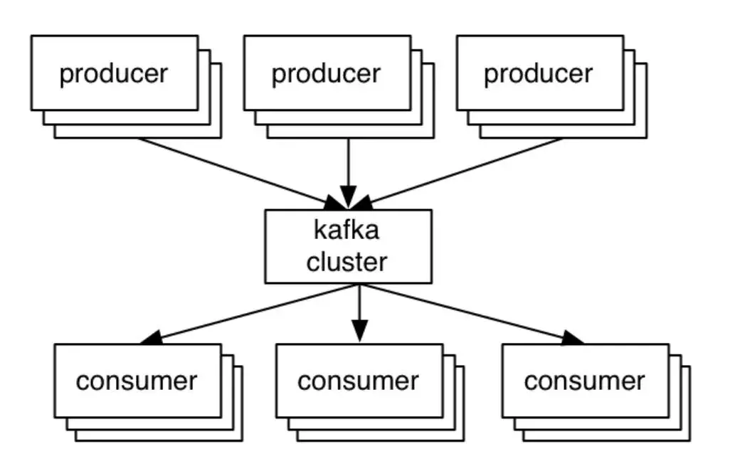 Kafka as a distributed event streaming platform