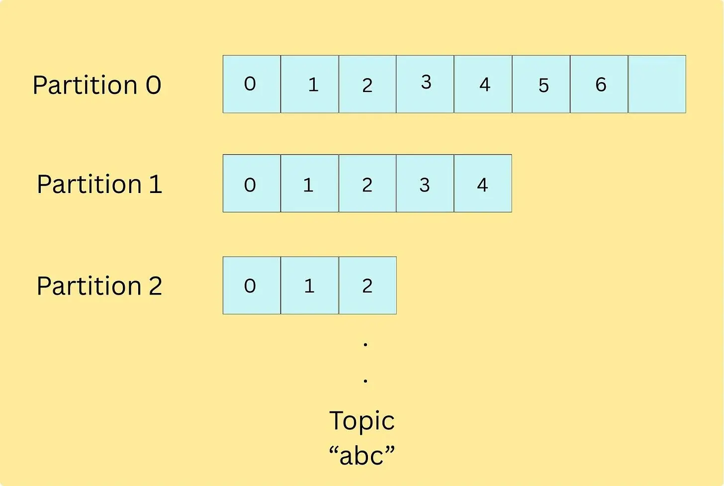 Kafka topics overview