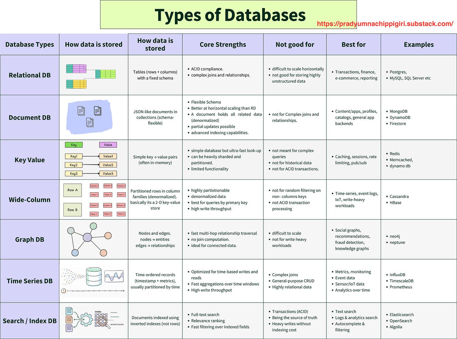 Database selection table