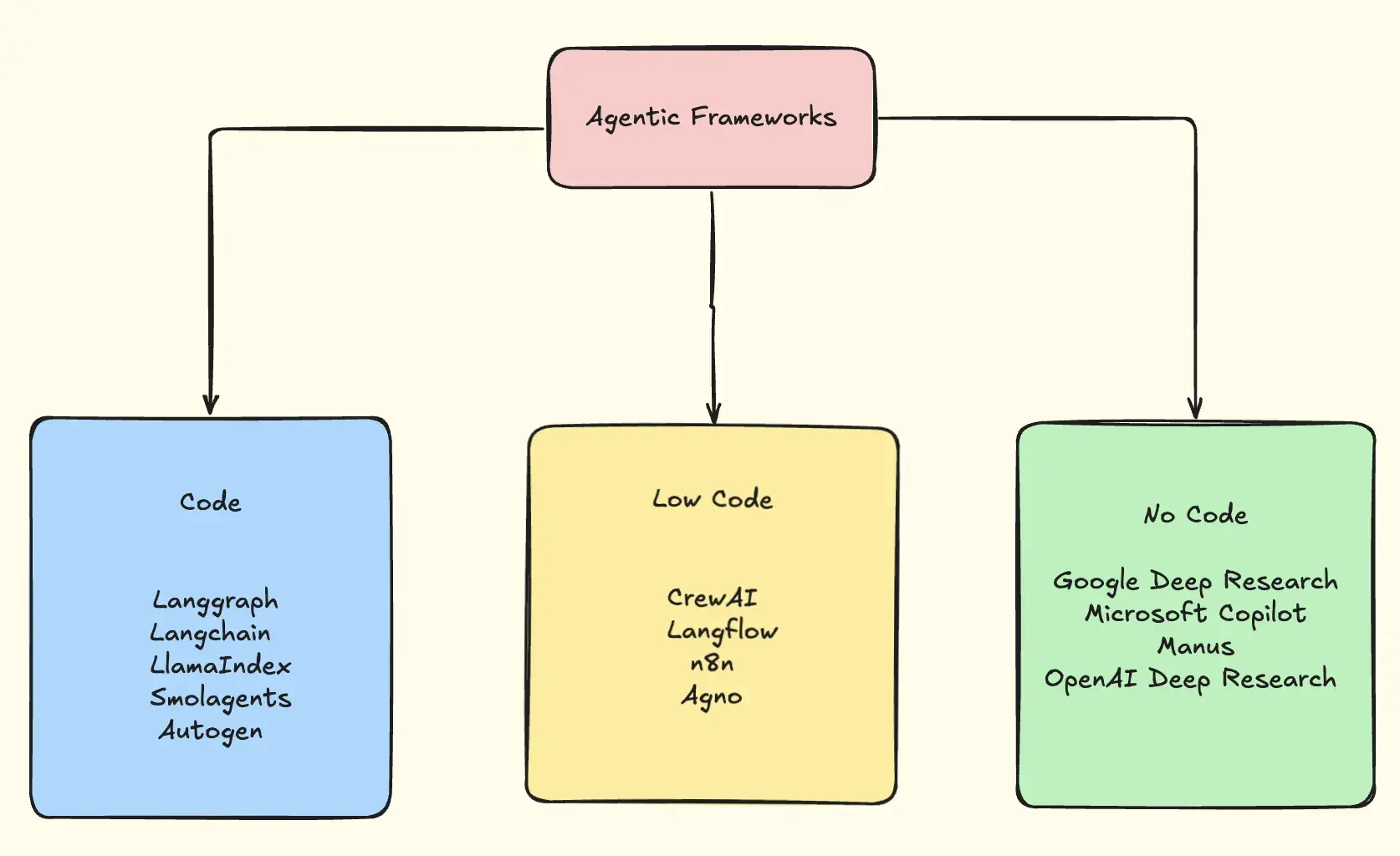 Agentic Framework