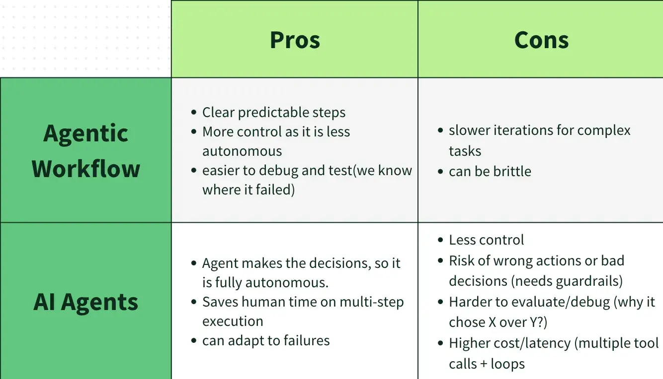 Agent vs Workflow