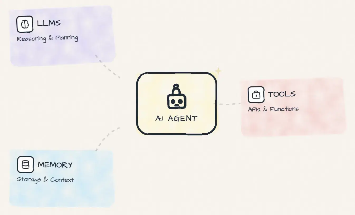 Building Blocks of AI Agents