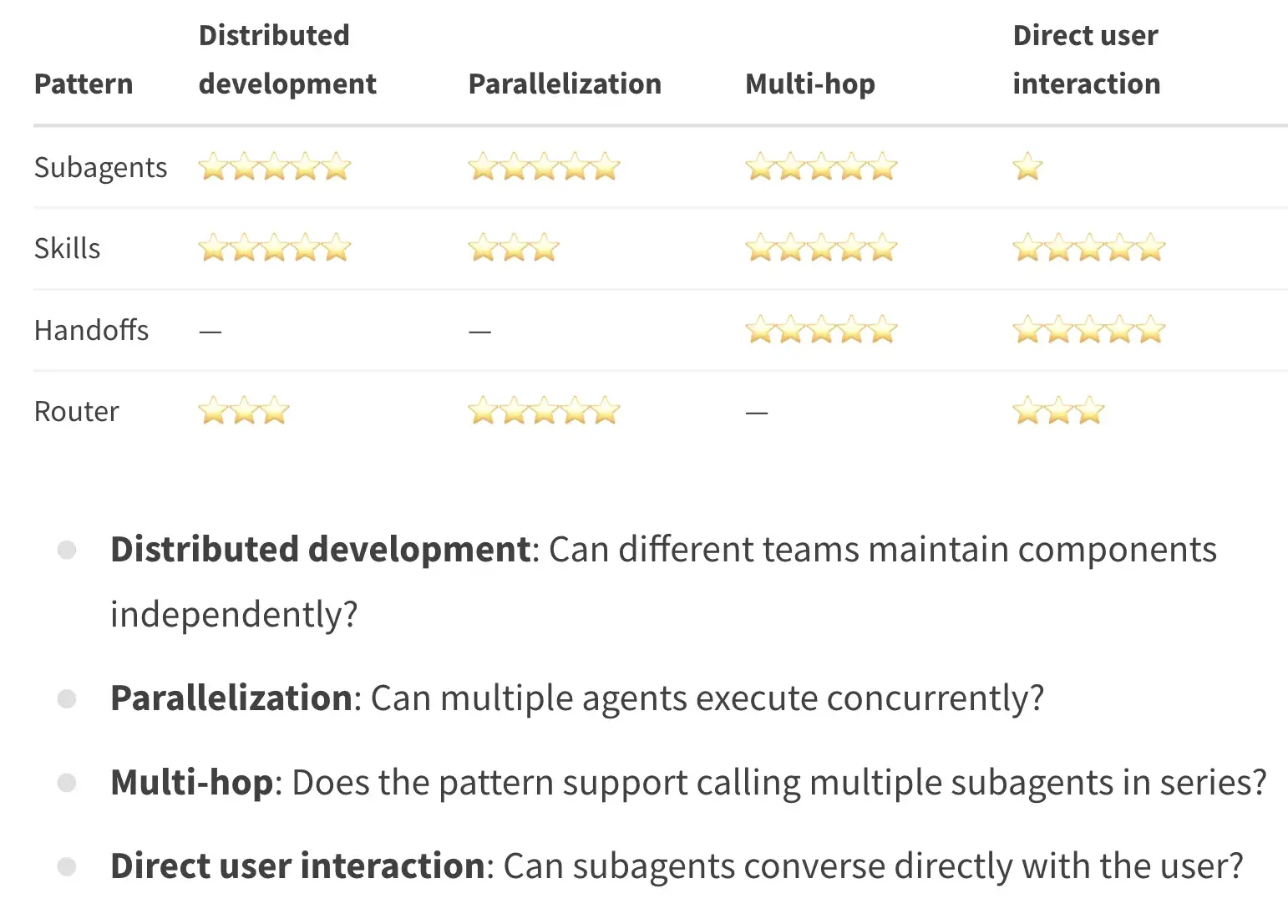 Multi-Agent usage Table