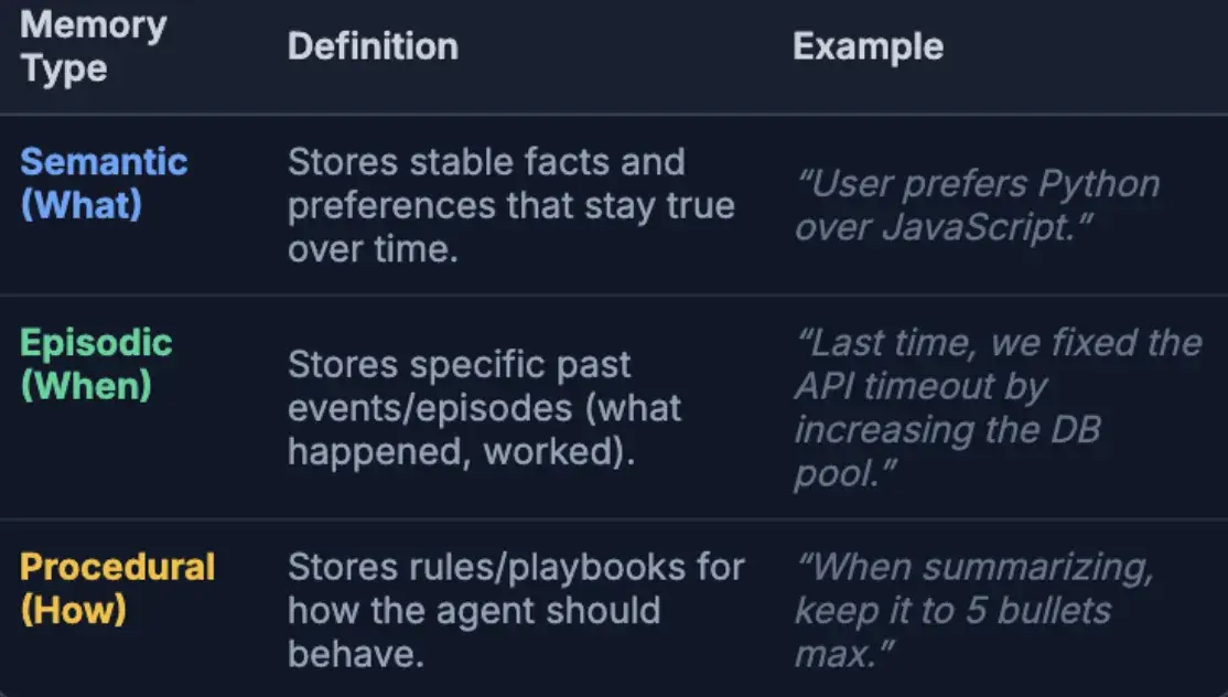 Agent memory Types