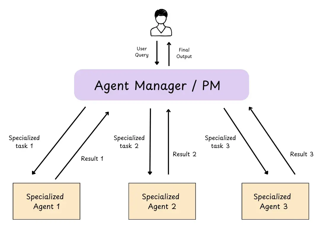 Multi Agent with Coordinator Pattern