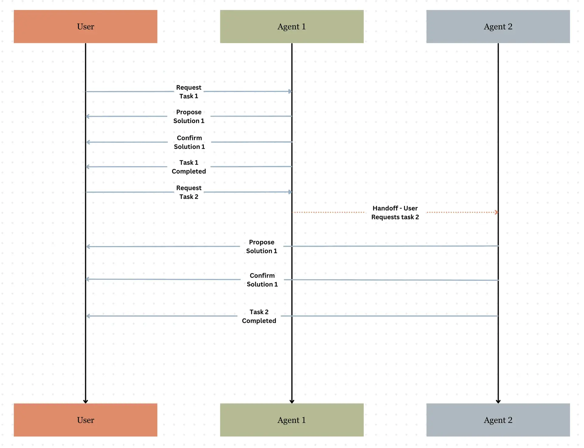 Multi Agent with Coordinator Pattern