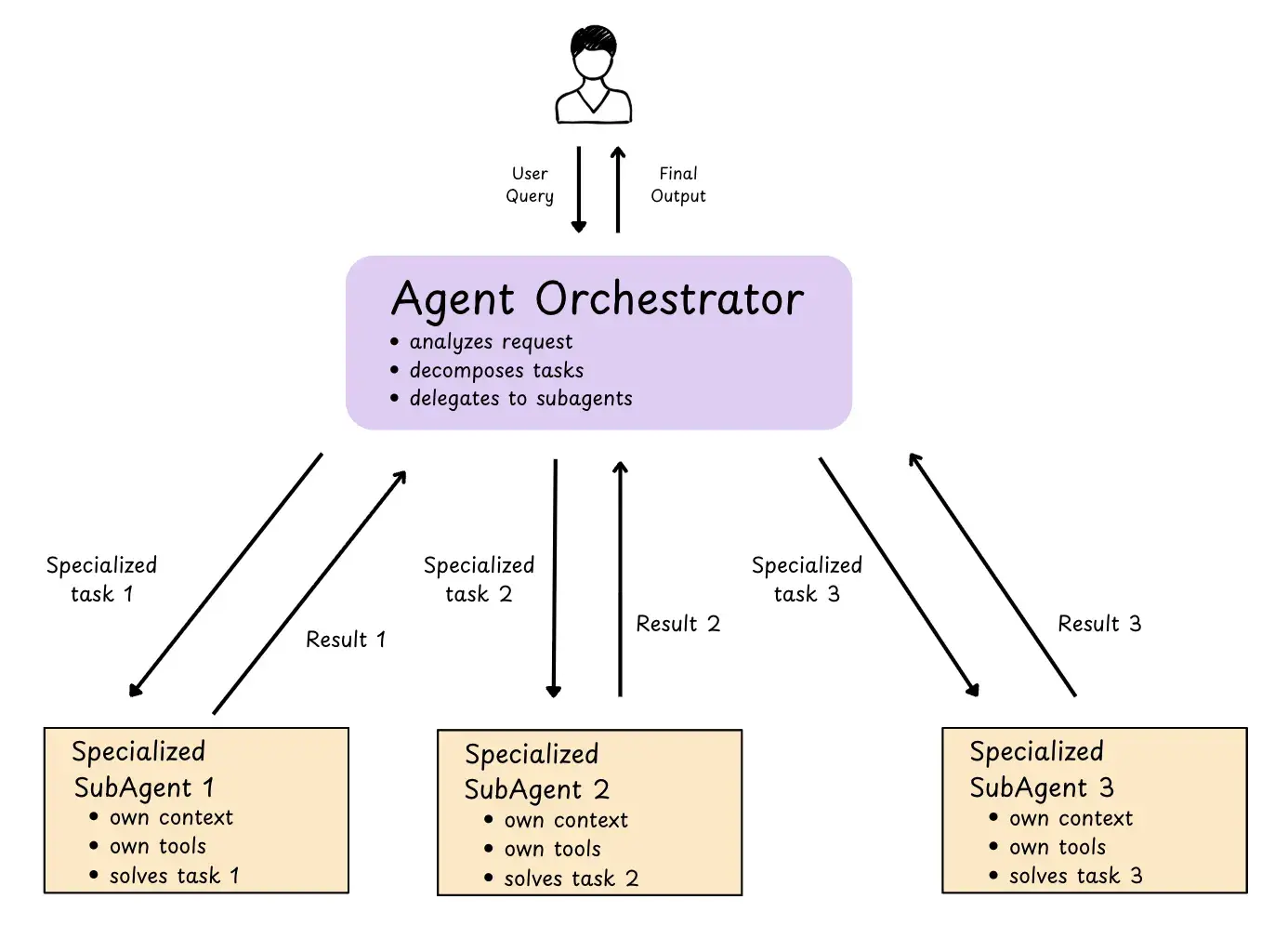 Subagent pattern