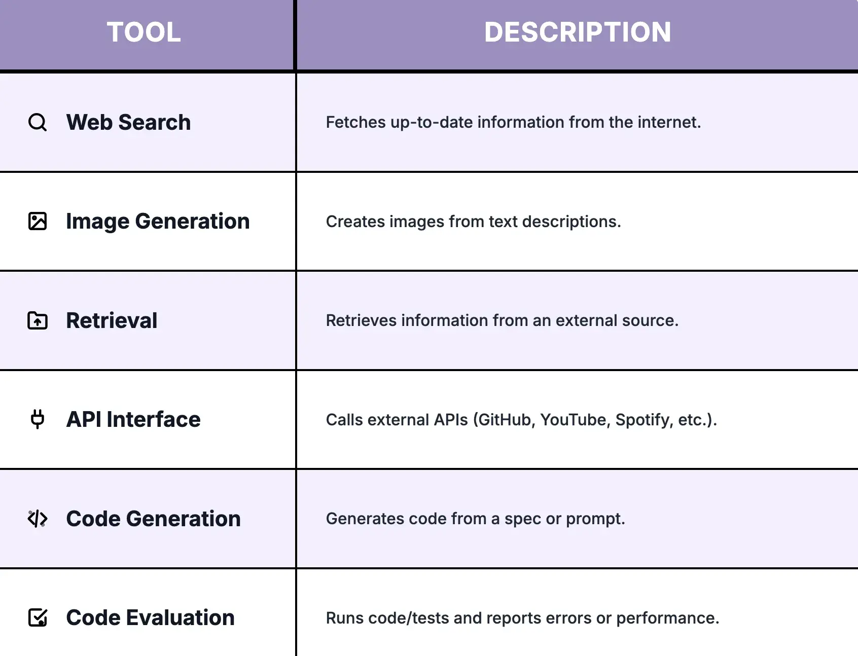 Different types of tools
