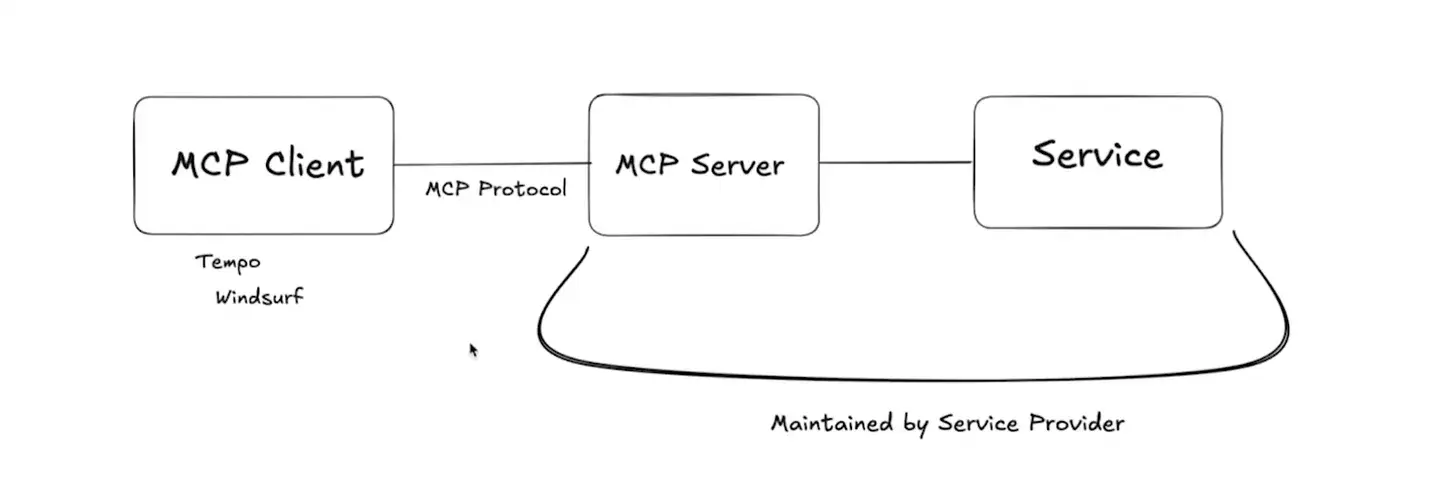 Fig 5: MCP Architecture