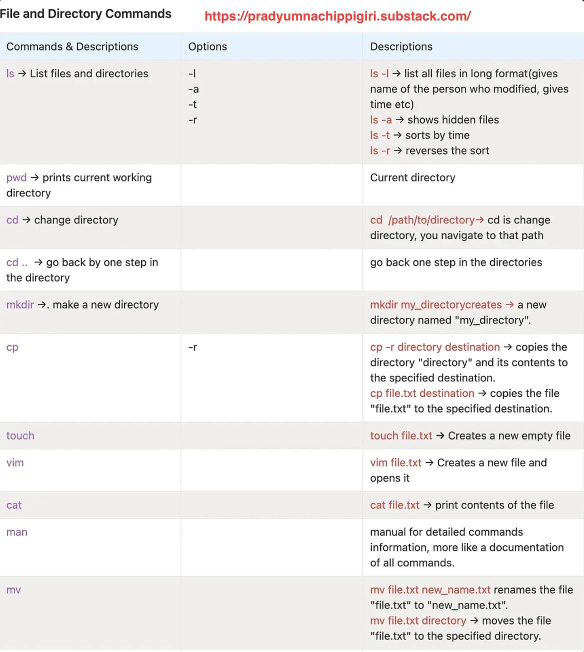 Shell Scripting Commands