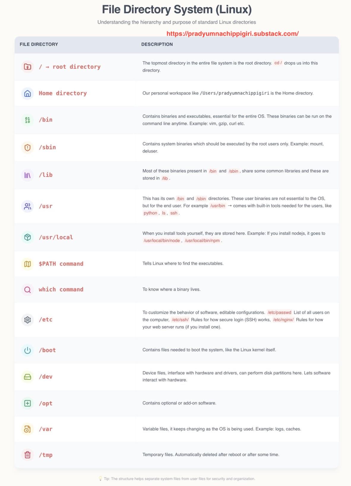 Linux File Structure