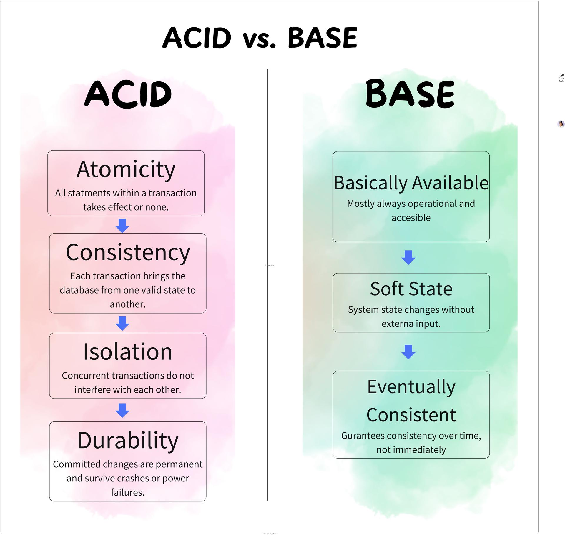 ACID vs BASE
