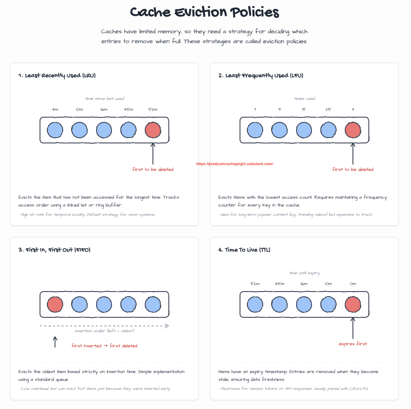 Cache Eviction Policies