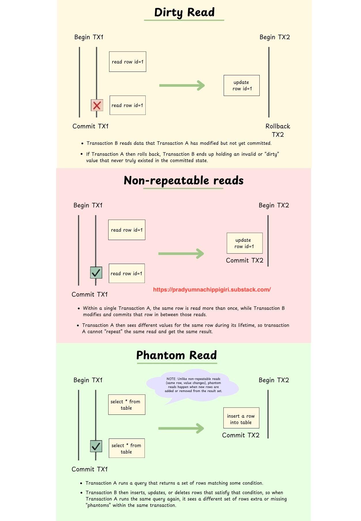 Database Concurrency issues