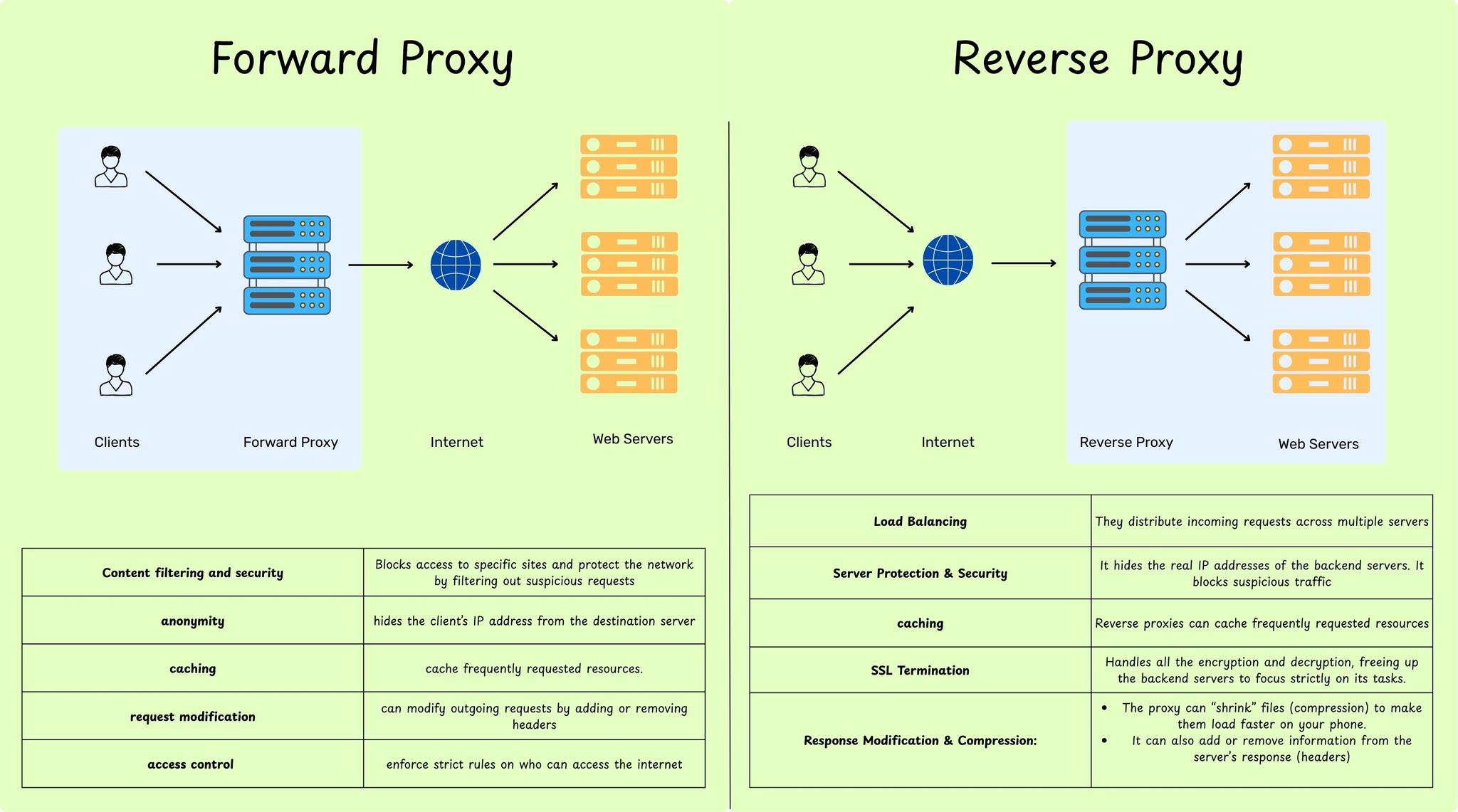 Forward vs Reverse Proxies