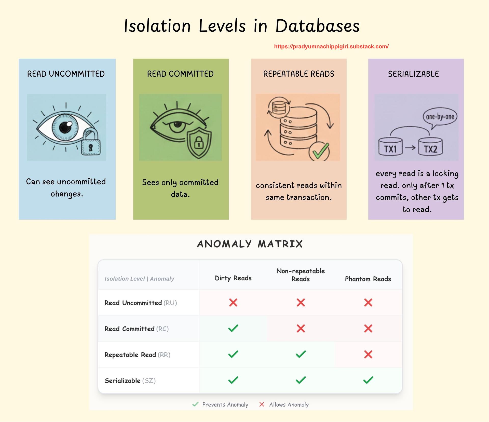 Database Isolation Levels