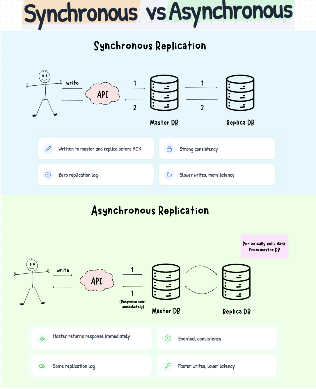 Database Replication