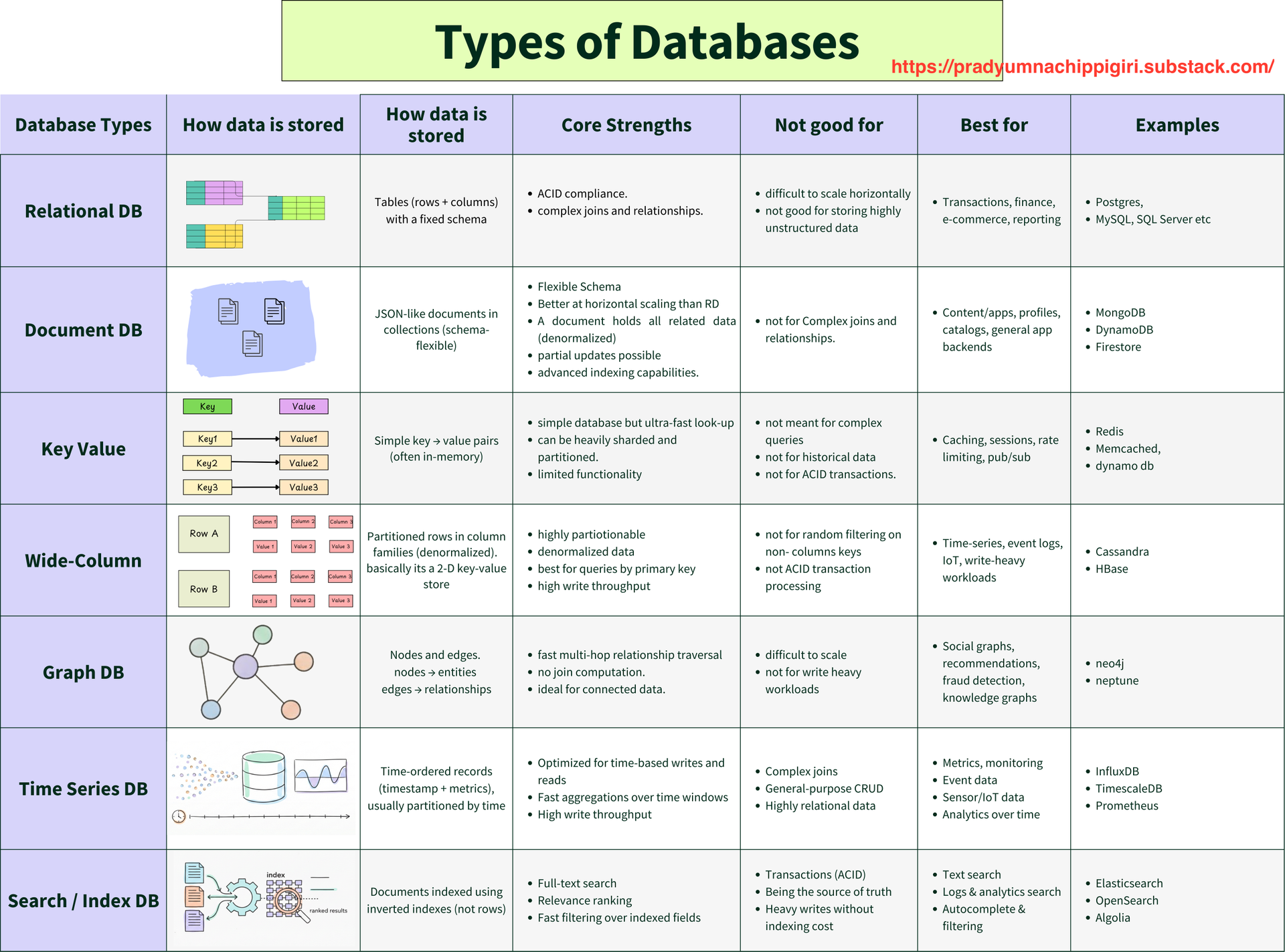 Types of Databases