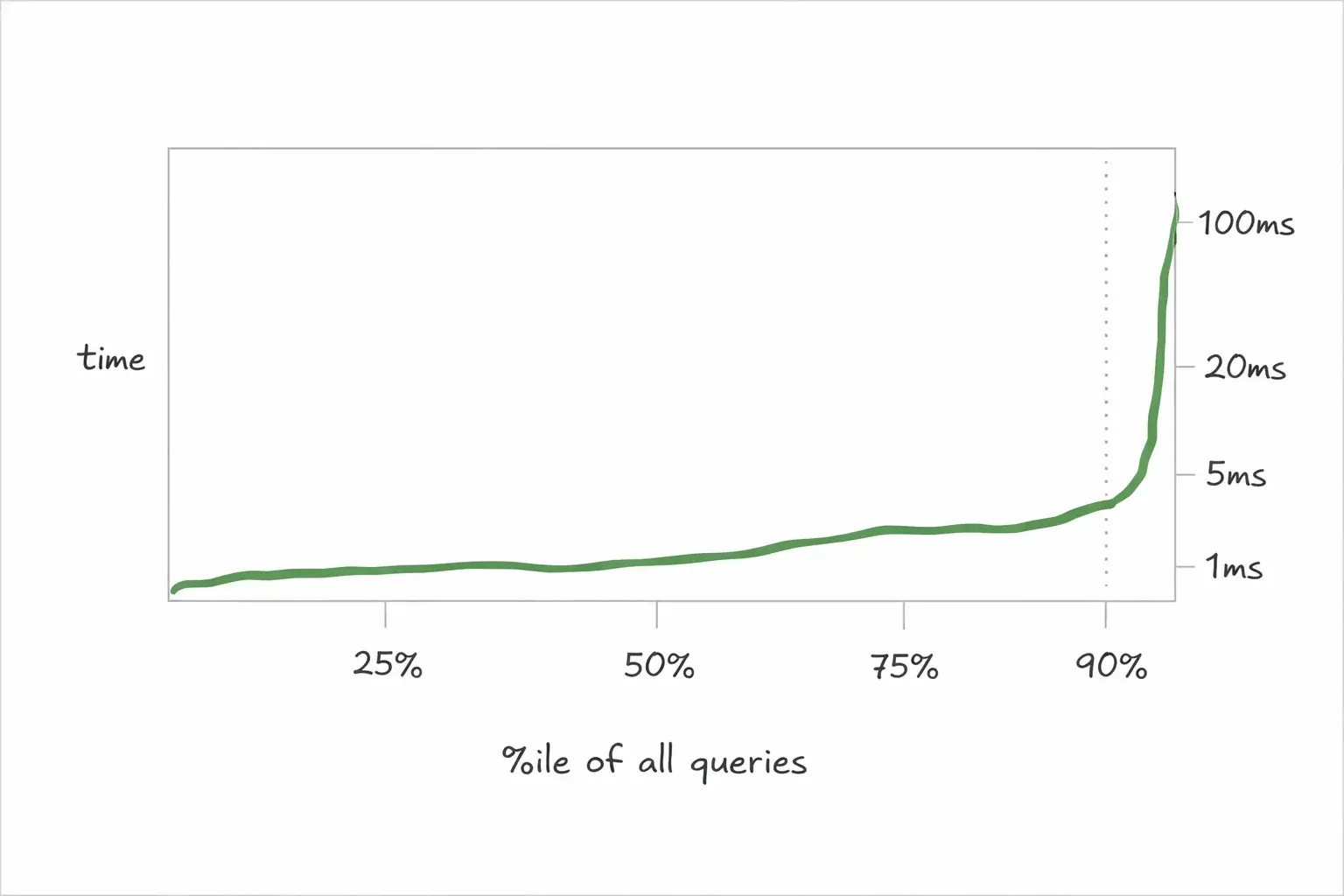 Percentile latency distribution showing the tail latency spike after p90