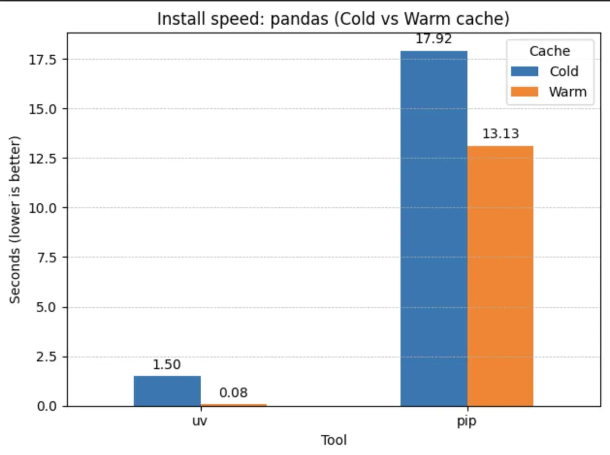 uv-vs-pip benchmark results