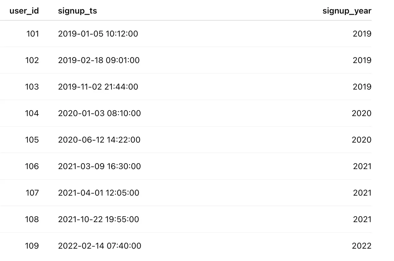 linkedin_signups sample table