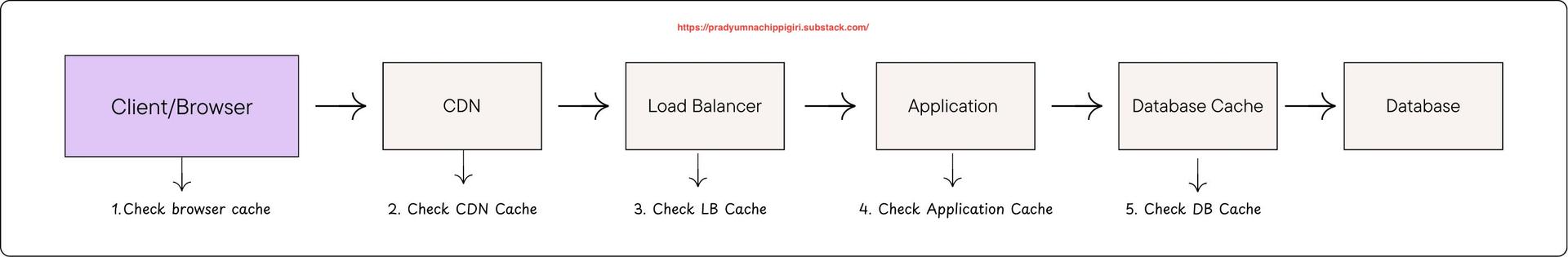 Caching Layers