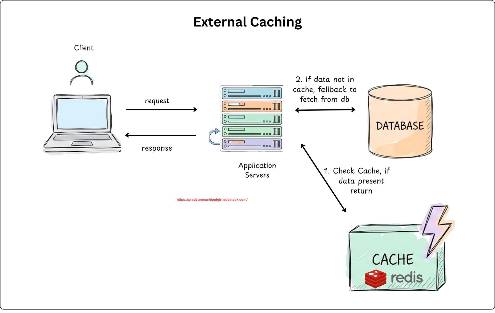 External Cache