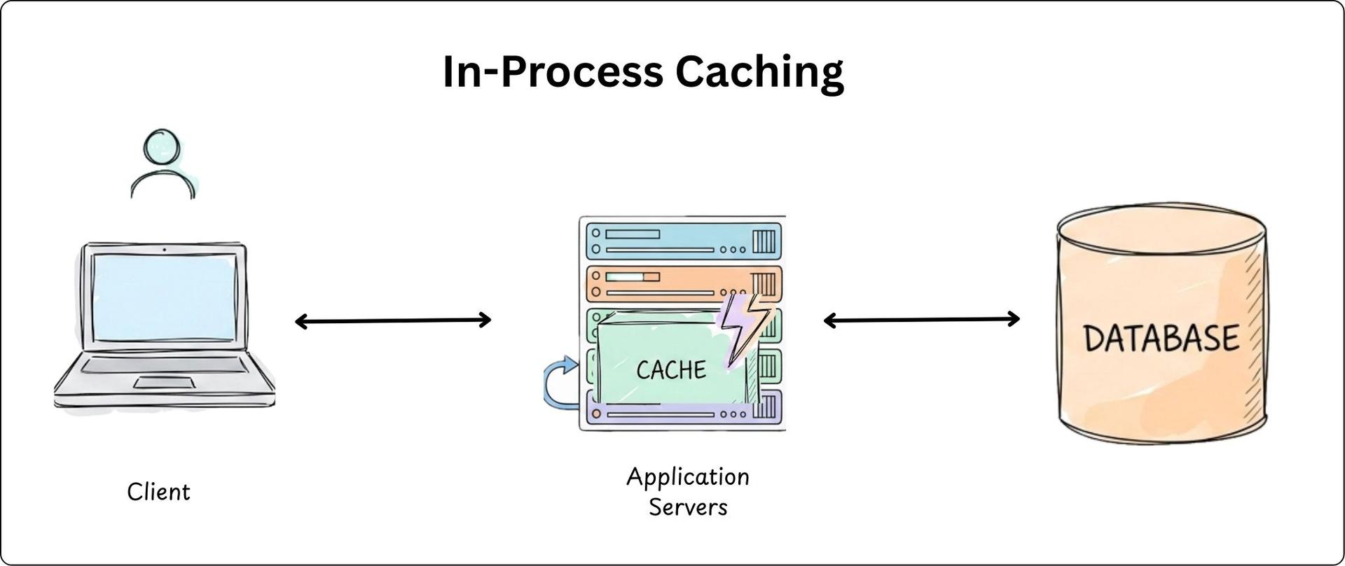 In Process Caching