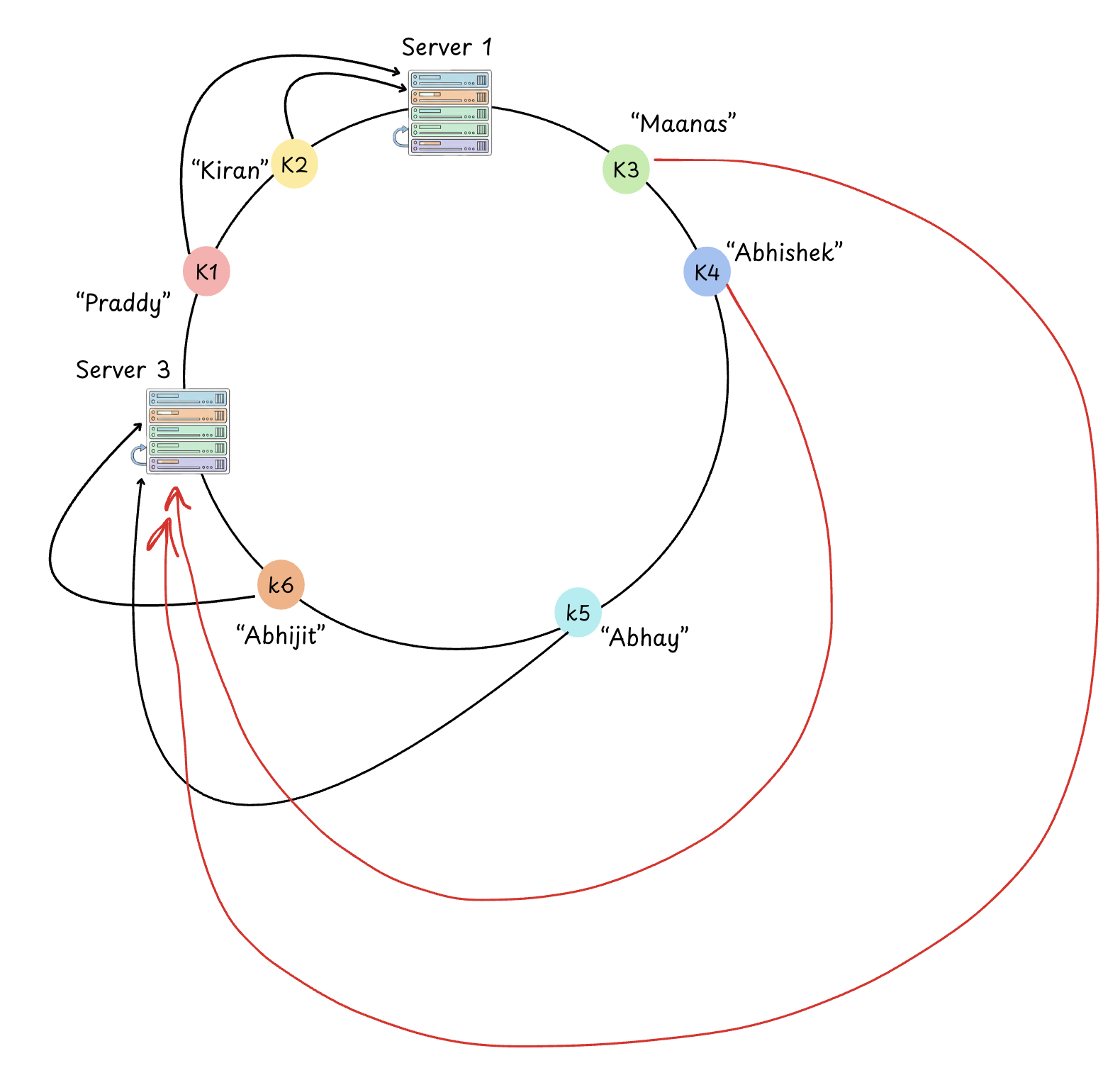 Lookup in Consistent Hashing ring while degrade