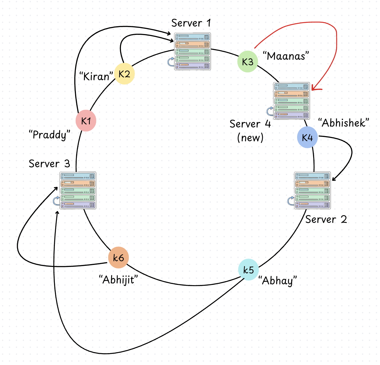 Lookup in Consistent Hashing ring while upscale