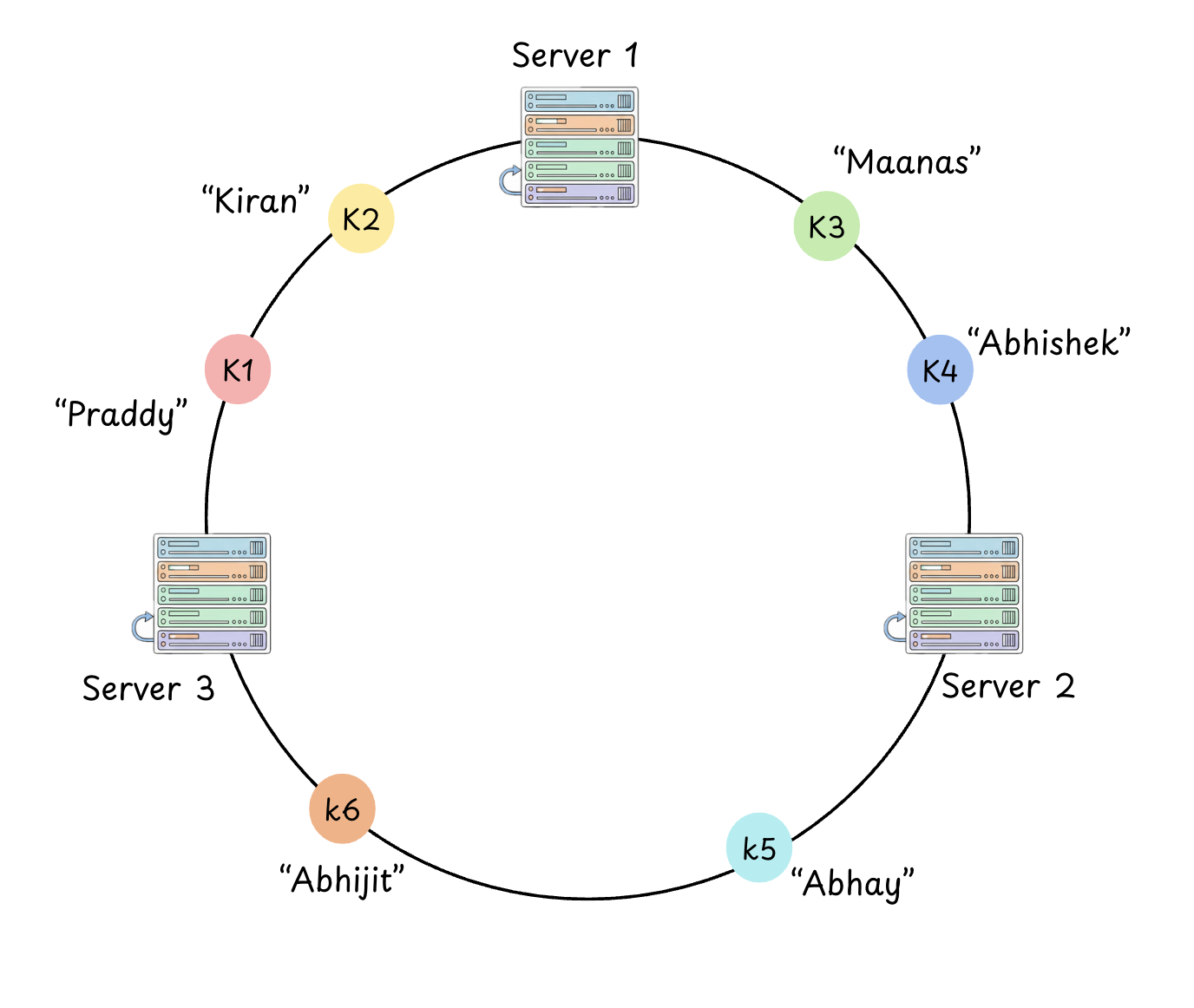 Consistent Hashing ring