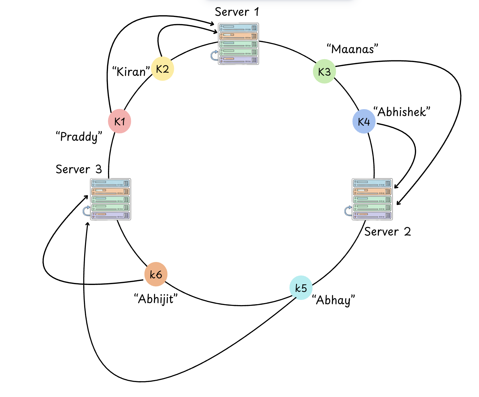 Lookup in Consistent Hashing ring