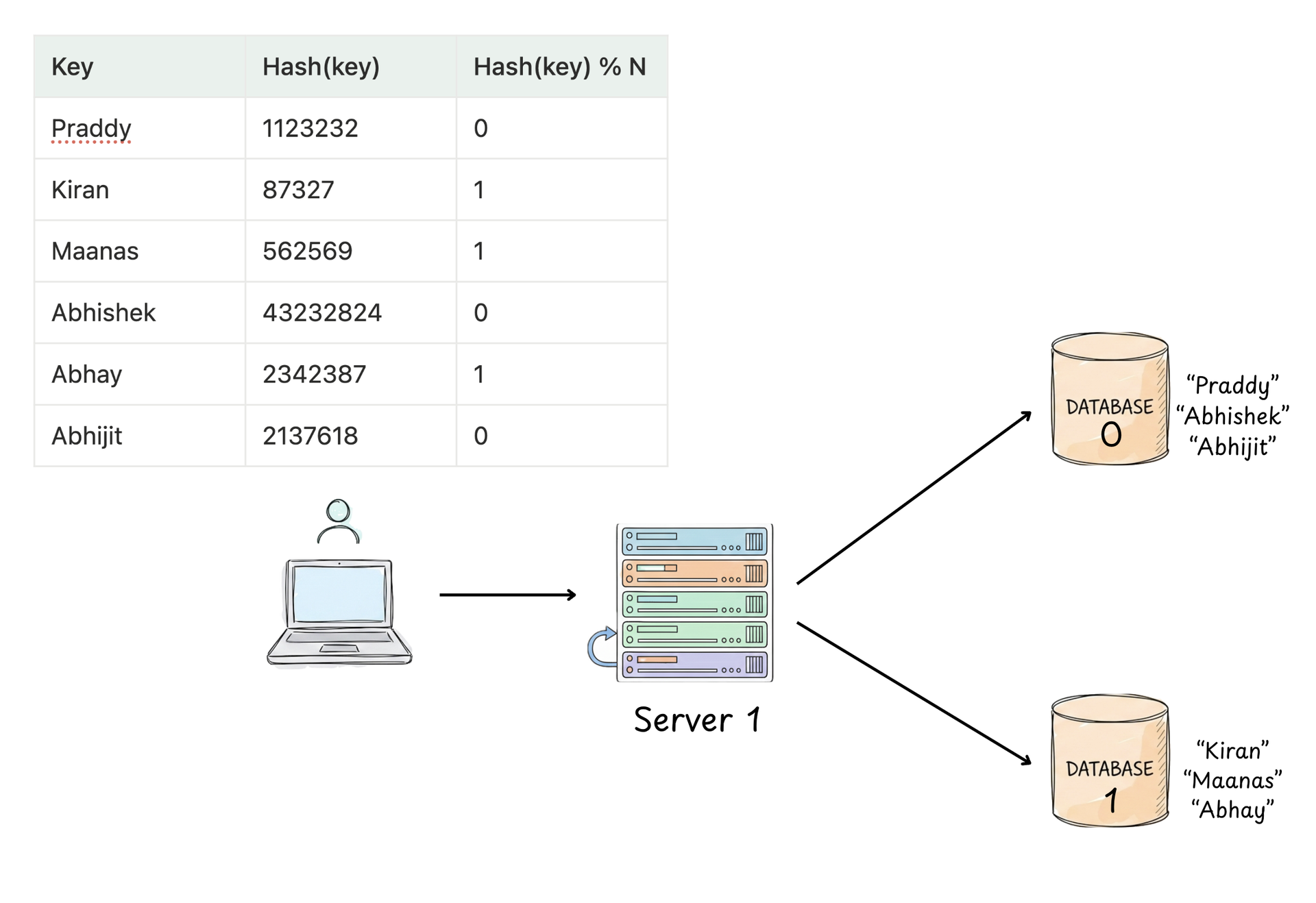 Rehashing Problem after degrading a node