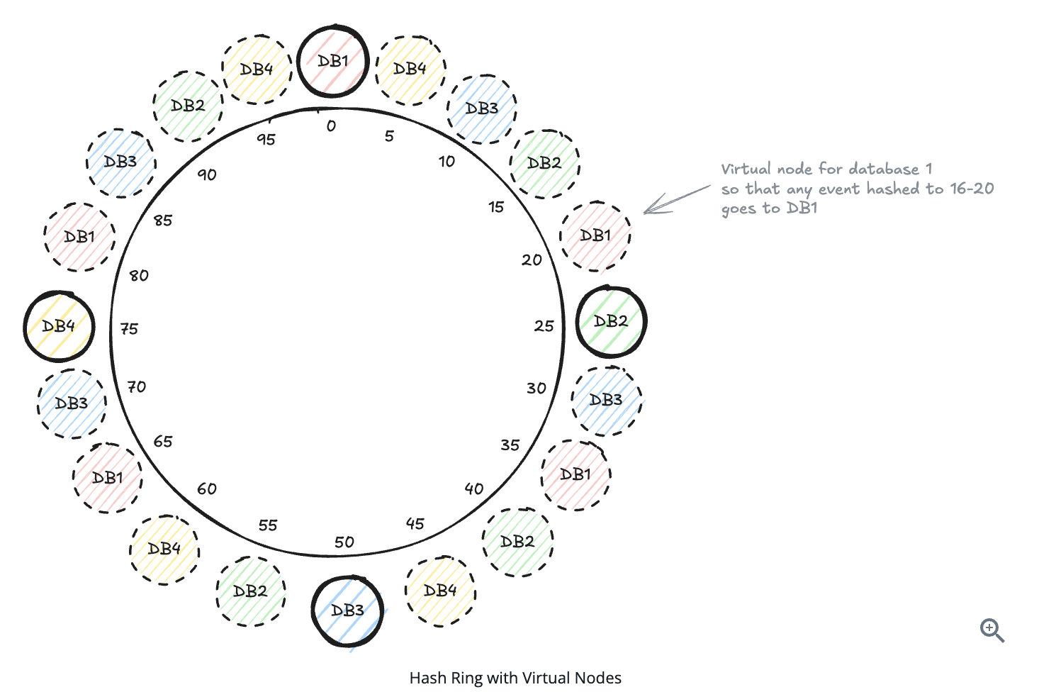 Virtual Nodes in Consistent Hashing
