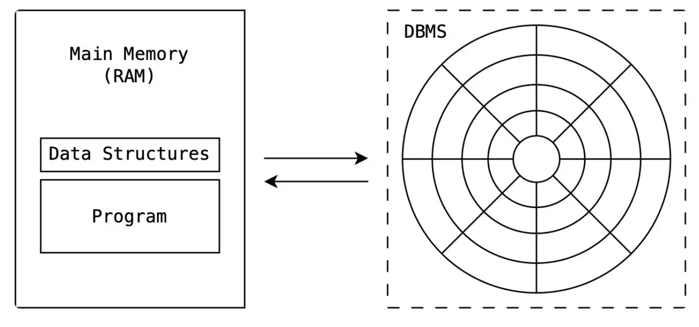 High level flow of how data flows in and out