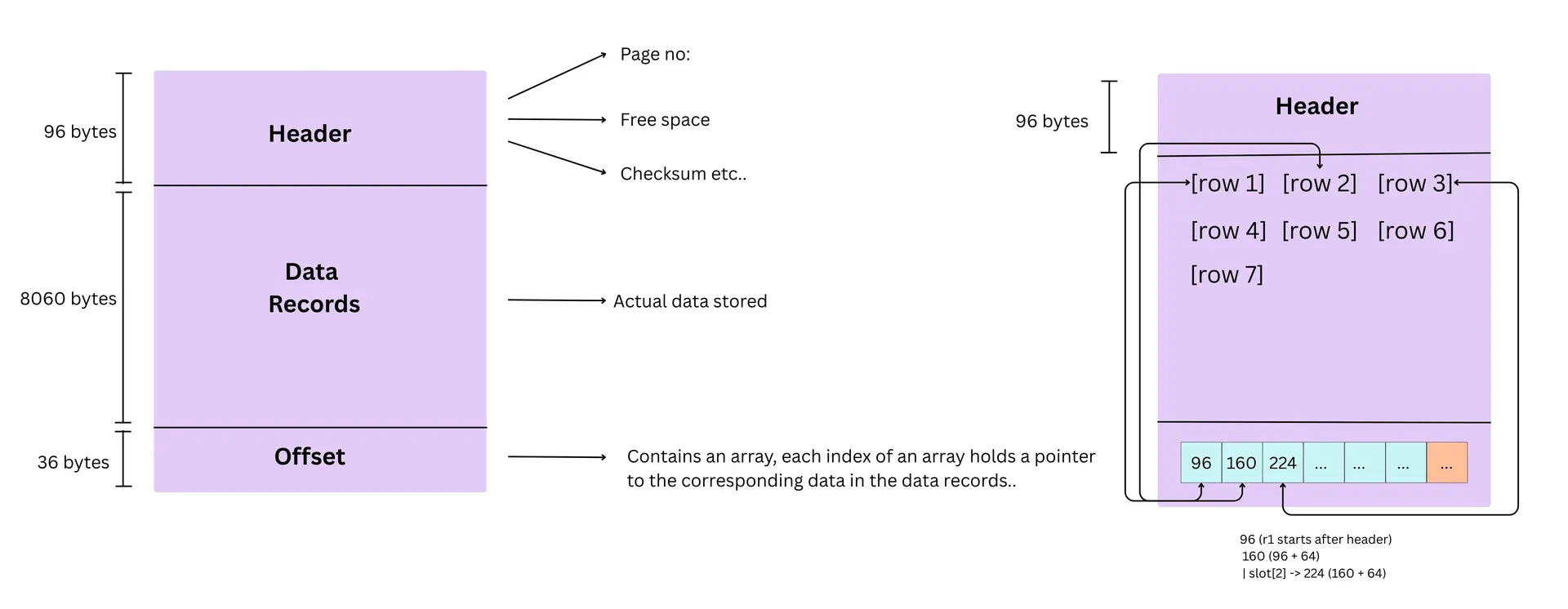 Example of an 8KB data page