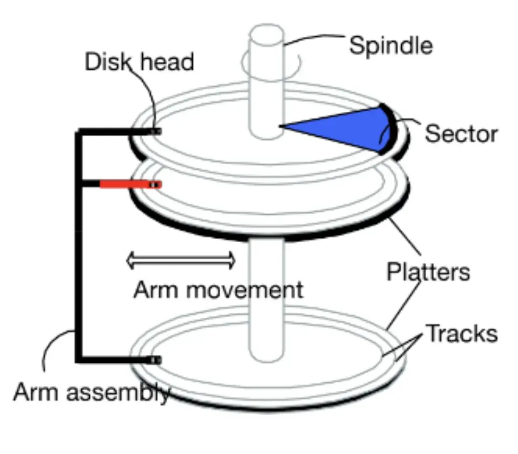 Disk structure showing platters, spindle, tracks, sectors, and blocks