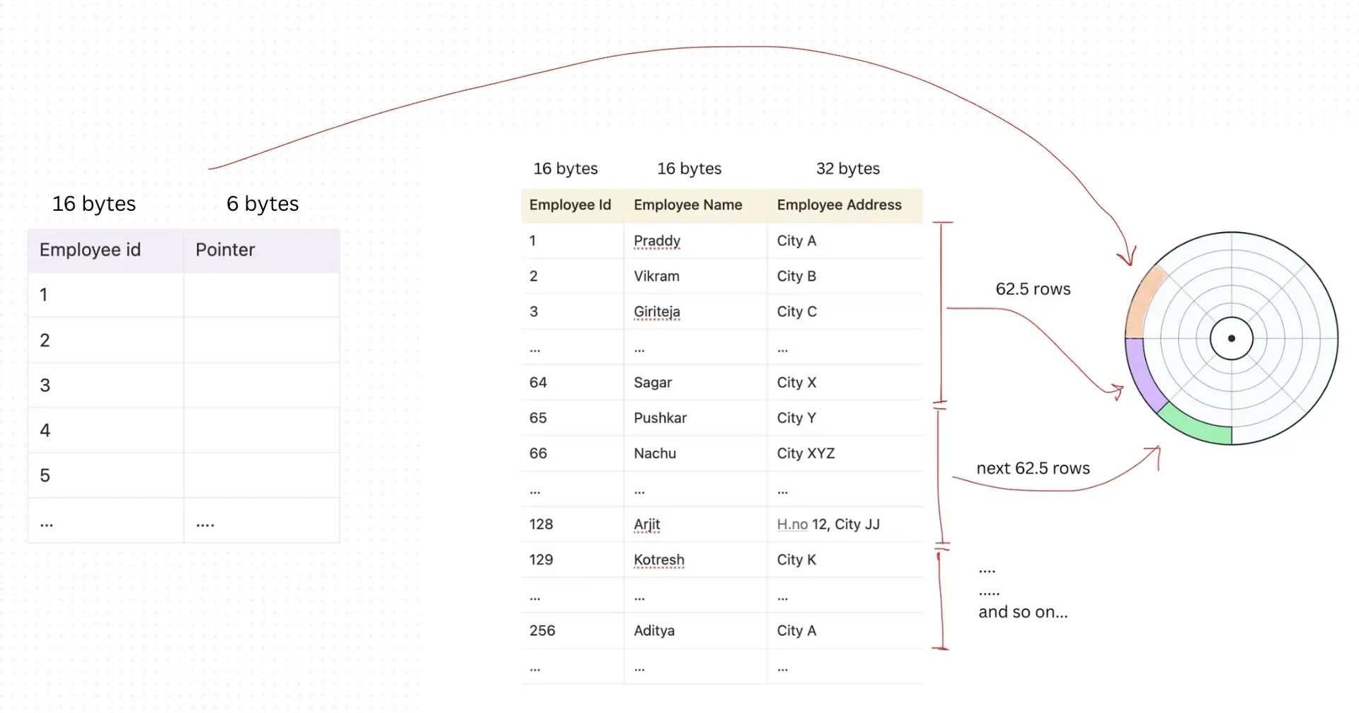 Index storage on disk
