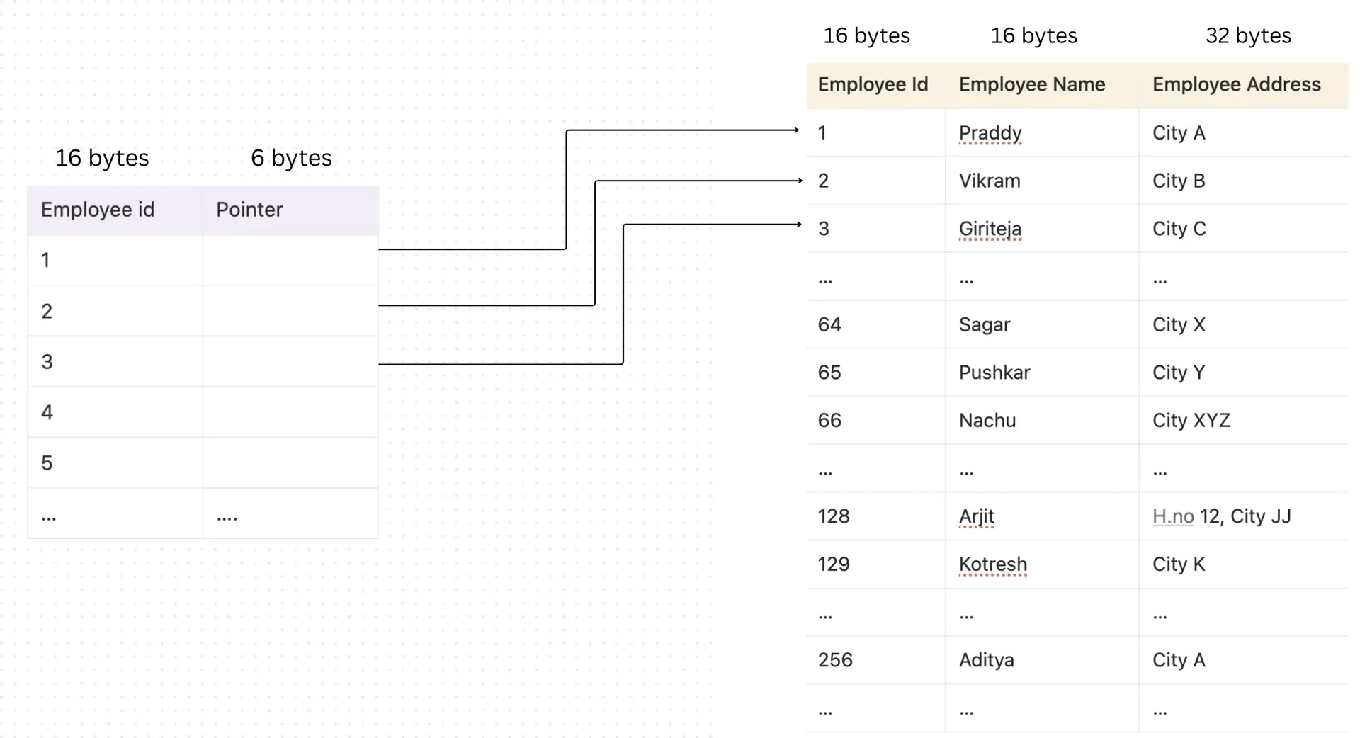Index on employee_id