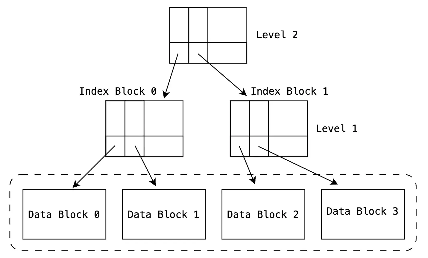 Multi-level indexing