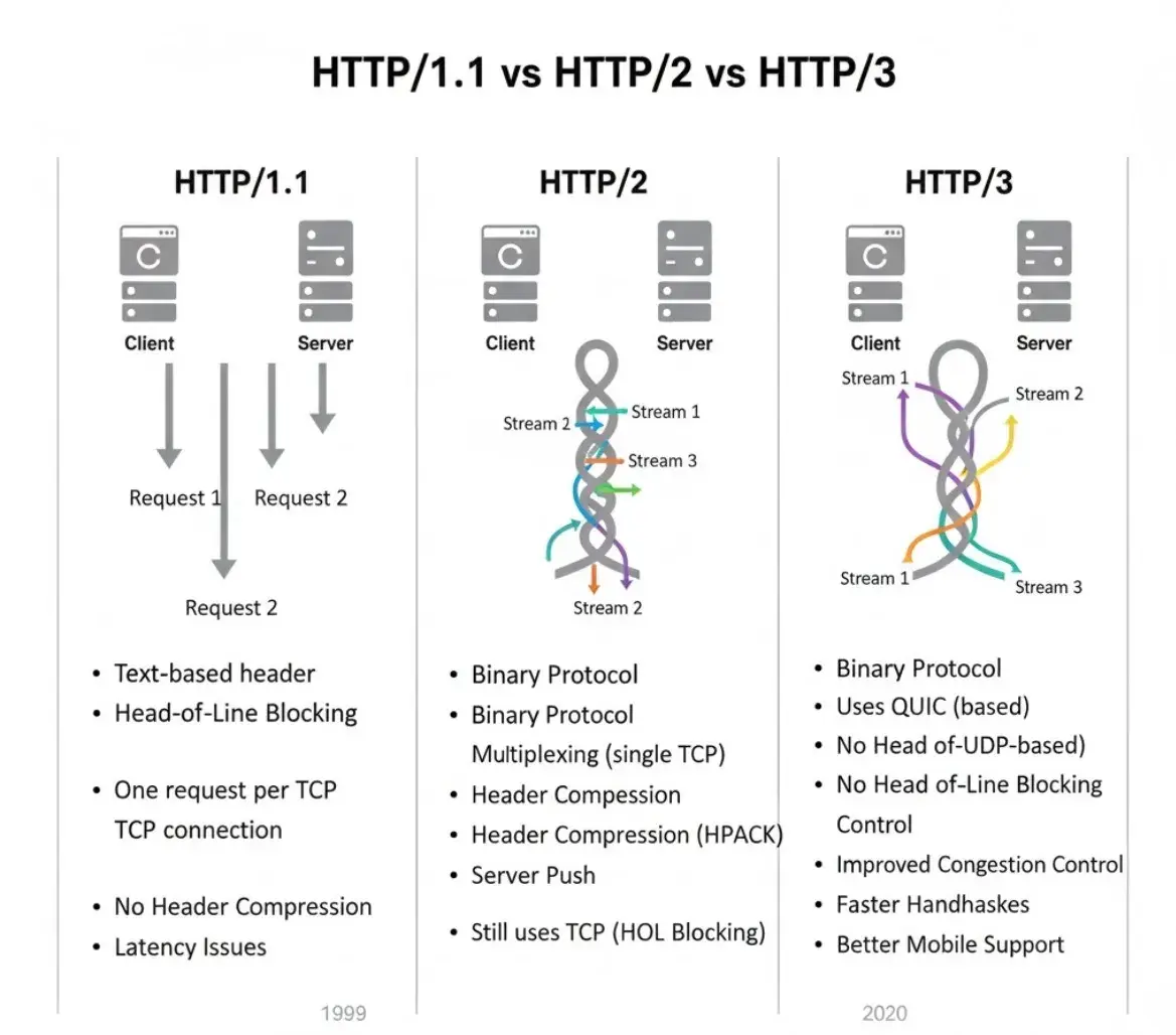 HTTP Cycle