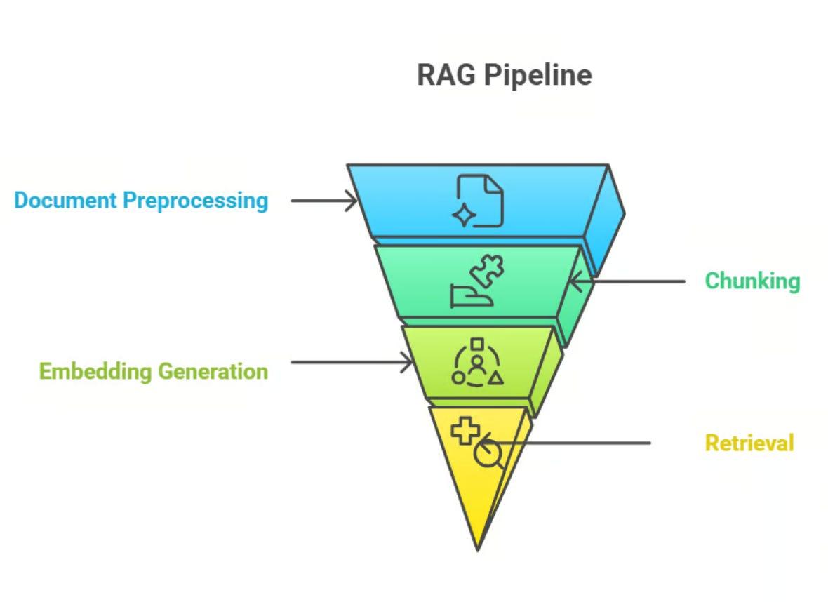 RAG pipeline overview